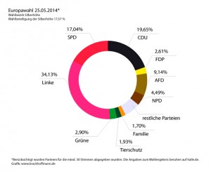 Grafik der Stimmverteilung auf die Parteien zur Europawahl 2014 speziell auf der Silberhöhe.